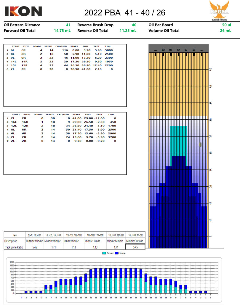 PBA (Plungės boulingo adyna) tepimo diagrama / Pattern
